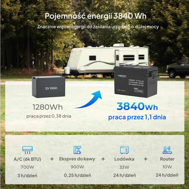 Akumulator Renogy Core Mini 12V 300Ah LiFePO₄